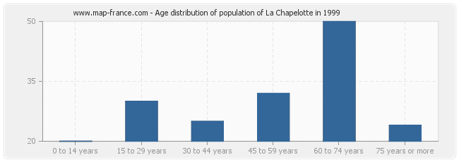 Age distribution of population of La Chapelotte in 1999